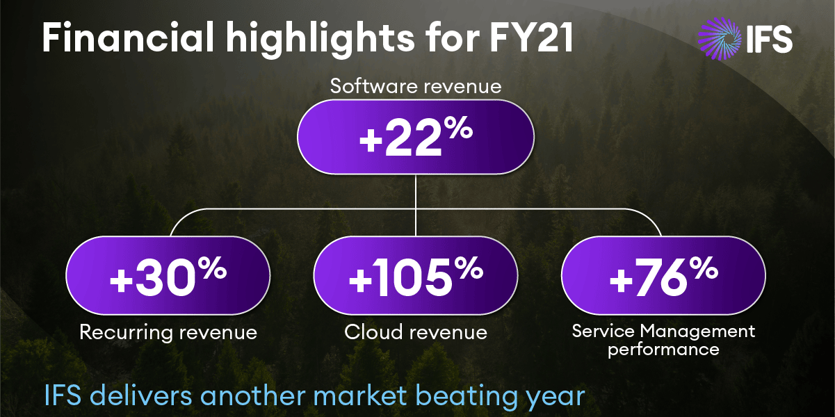 IFS Had a New Year in the Market with 22% Software Growth